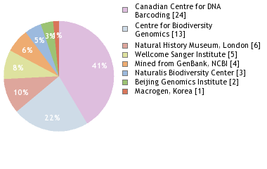 Sequencing Labs