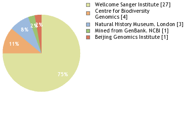 Sequencing Labs