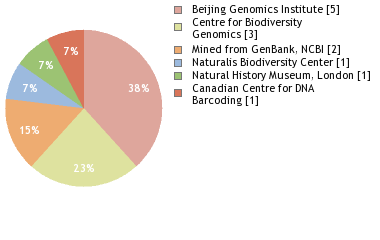 Sequencing Labs