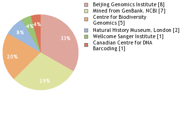 Sequencing Labs