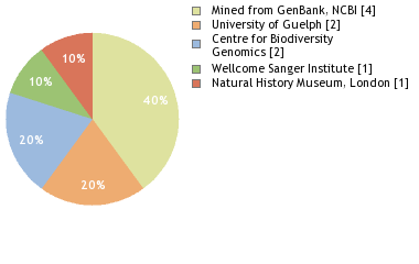 Sequencing Labs