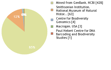 Sequencing Labs