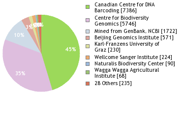 Sequencing Labs