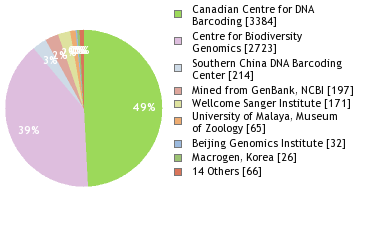 Sequencing Labs