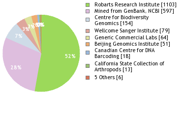 Sequencing Labs