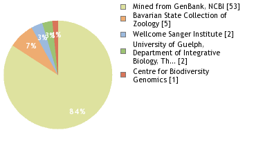 Sequencing Labs