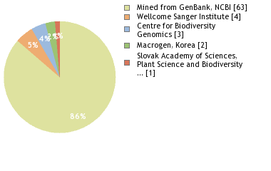 Sequencing Labs