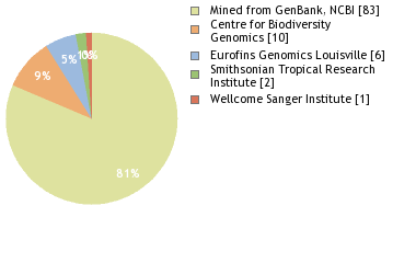 Sequencing Labs