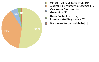 Sequencing Labs