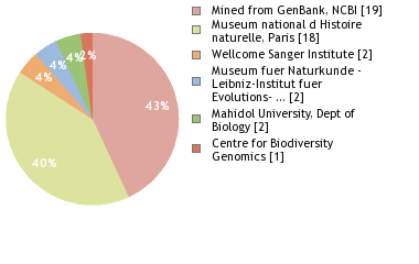 Sequencing Labs