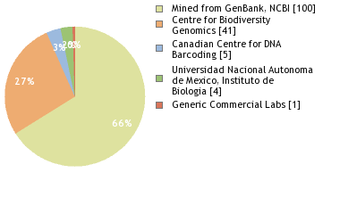 Sequencing Labs