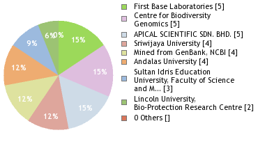 Sequencing Labs