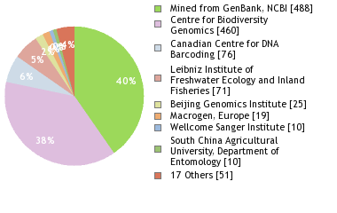 Sequencing Labs