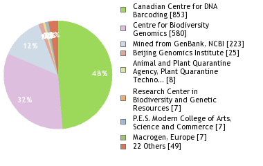 Sequencing Labs