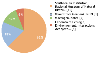 Sequencing Labs