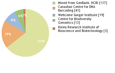 Sequencing Labs