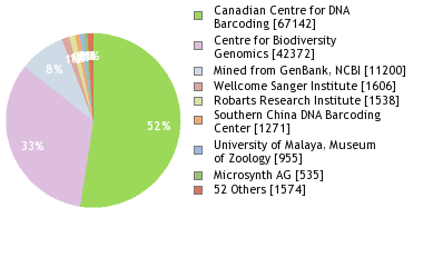 Sequencing Labs