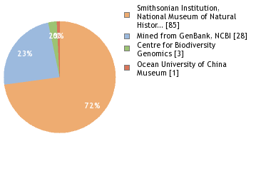 Sequencing Labs