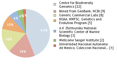 Sequencing Labs