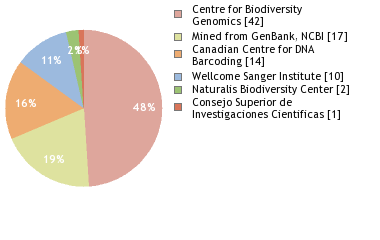 Sequencing Labs