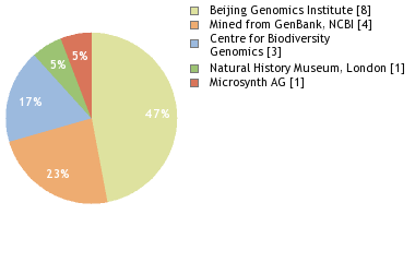 Sequencing Labs