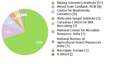 Sequencing Labs