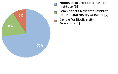 Sequencing Labs