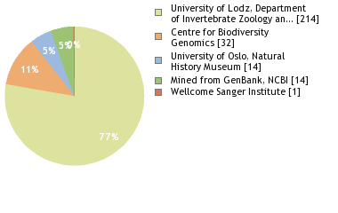 Sequencing Labs