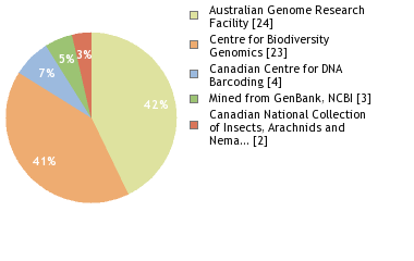 Sequencing Labs