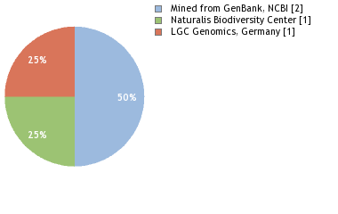 Sequencing Labs