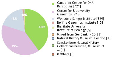 Sequencing Labs