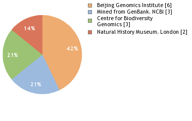 Sequencing Labs