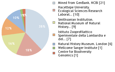 Sequencing Labs