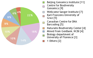 Sequencing Labs