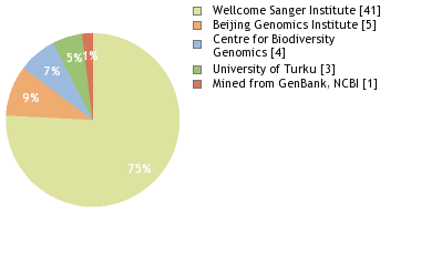 Sequencing Labs