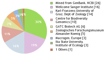 Sequencing Labs