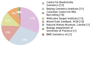 Sequencing Labs