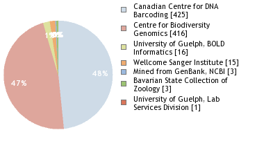 Sequencing Labs