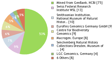 Sequencing Labs