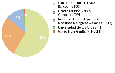 Sequencing Labs