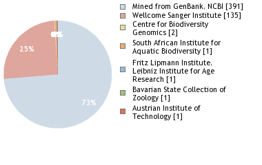 Sequencing Labs