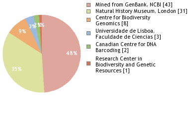 Sequencing Labs