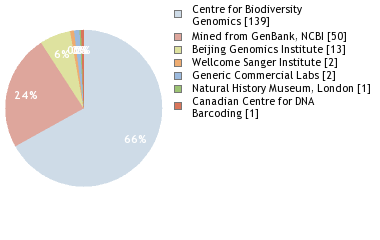 Sequencing Labs