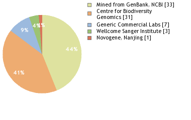 Sequencing Labs