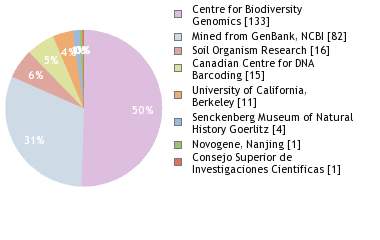 Sequencing Labs