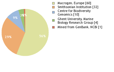 Sequencing Labs