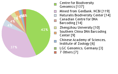 Sequencing Labs