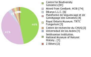 Sequencing Labs