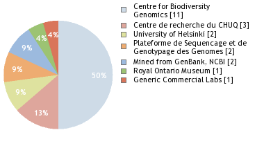 Sequencing Labs