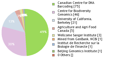 Sequencing Labs